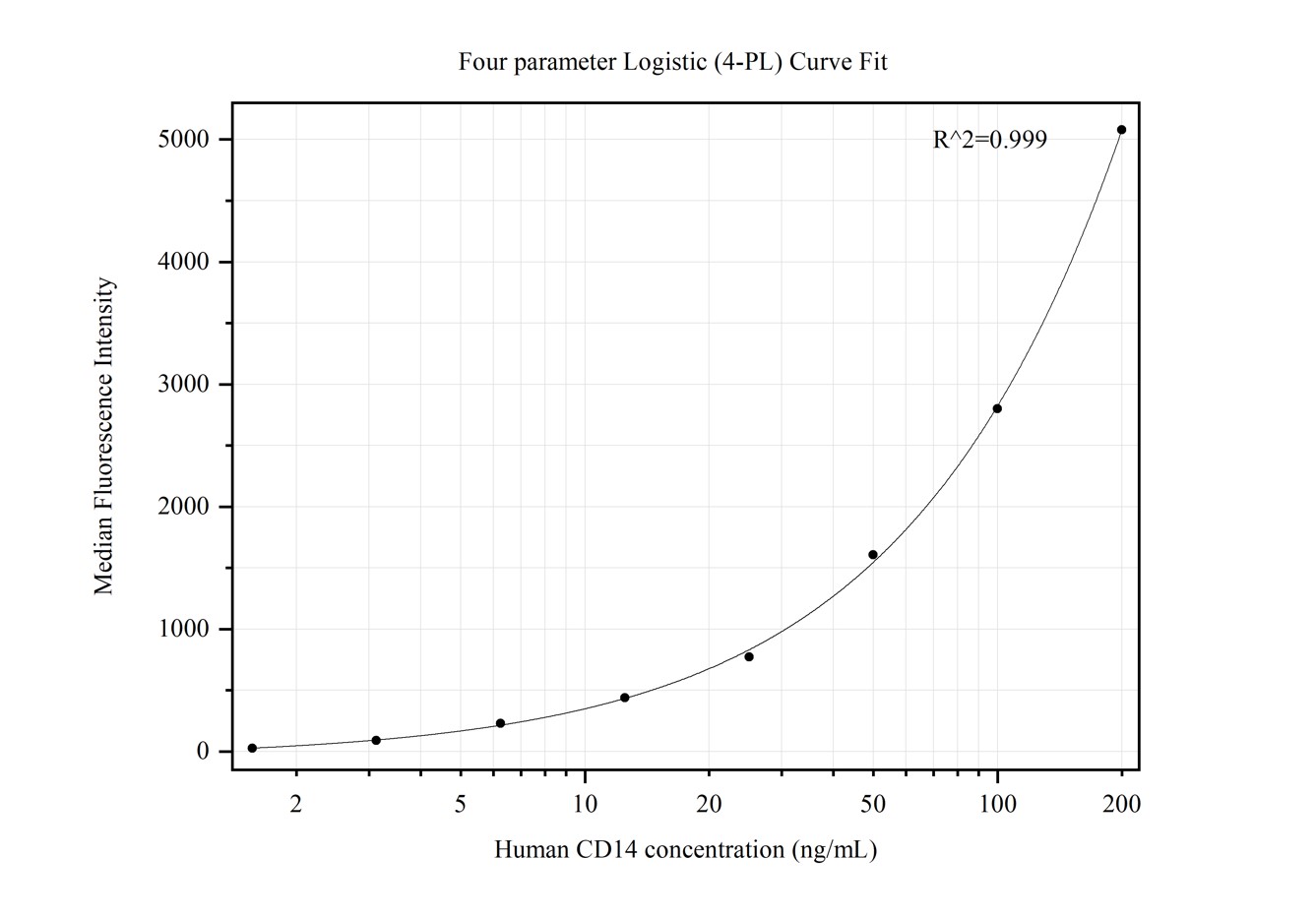 Cytometric bead array standard curve of MP50282-2